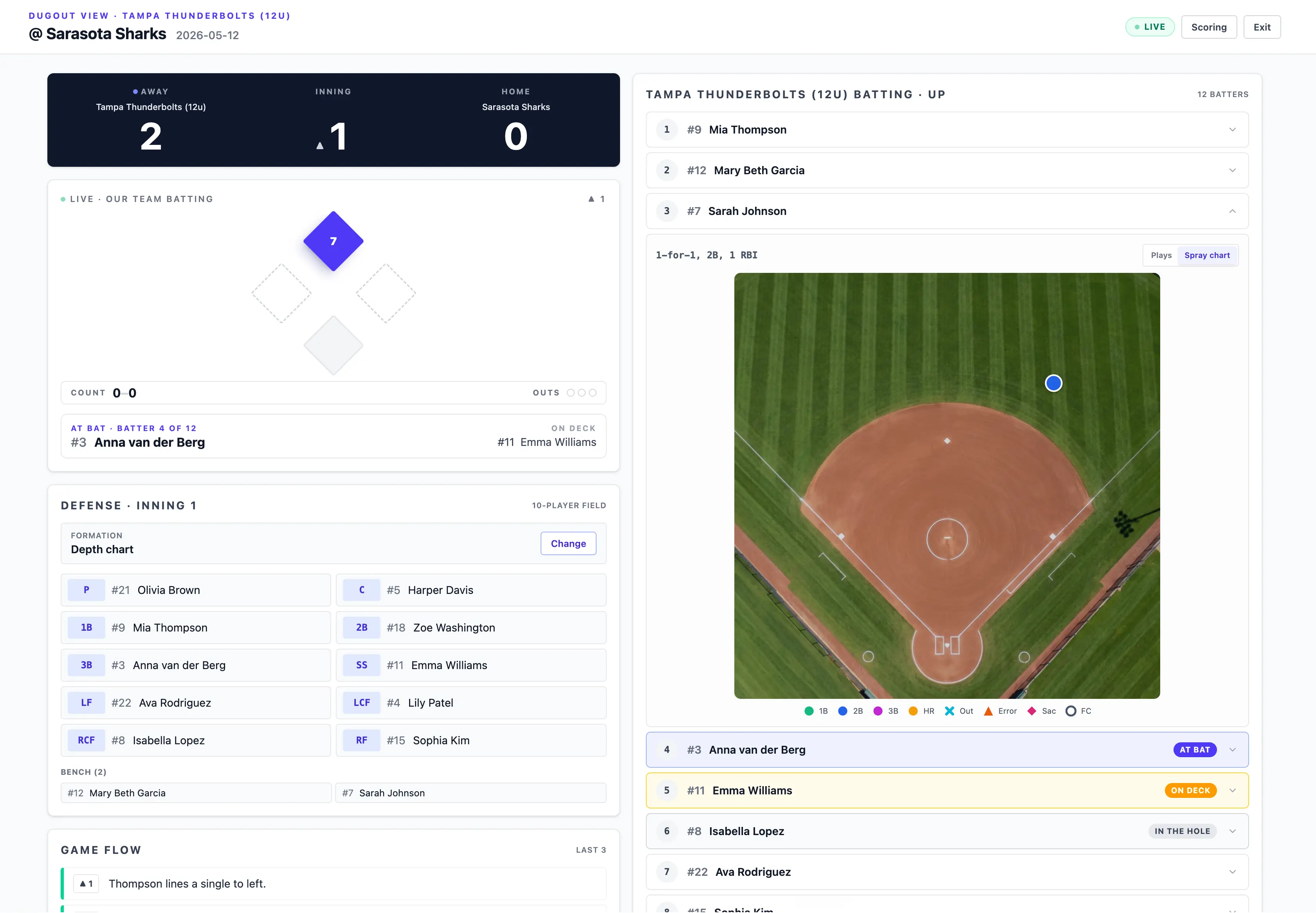 Lineupp dugout view showing an opposing batter's full spray chart pulled up on a tablet during the game — coaches use it to position the defense and plan pitch sequencing in real time