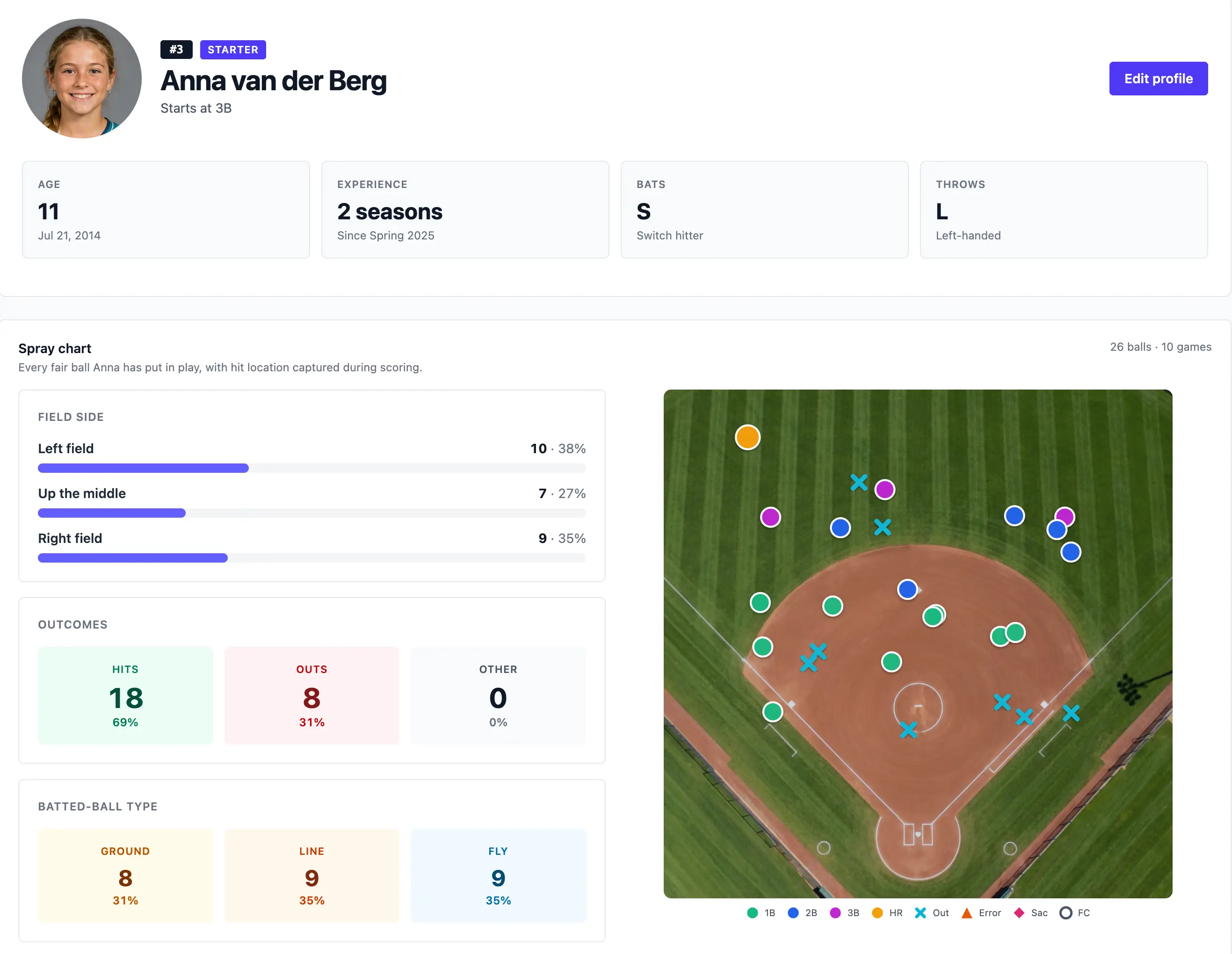 Lineupp player profile showing a season-long softball spray chart with color-coded singles, doubles, triples, home runs, and out markers plotted on an aerial softball field, plus field-side breakdown and outcome counts